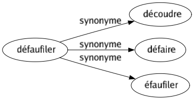 Synonyme de Défaufiler : Découdre Défaire Éfaufiler 