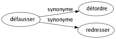 Synonyme de Défausser : Détordre Redresser 