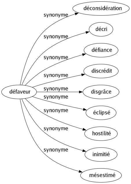 Synonyme de Défaveur : Déconsidération Décri Défiance Discrédit Disgrâce Éclipsé Hostilité Inimitié Mésestimé 