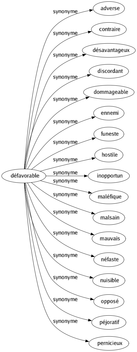 Synonyme de Défavorable : Adverse Contraire Désavantageux Discordant Dommageable Ennemi Funeste Hostile Inopportun Maléfique Malsain Mauvais Néfaste Nuisible Opposé Péjoratif Pernicieux 