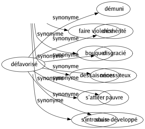 Synonyme de Défavorisé : Démuni Déshérité Disgracié Nécessiteux Pauvre Sous-développé 