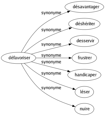 Synonyme de Défavoriser : Désavantager Déshériter Desservir Frustrer Handicaper Léser Nuire 