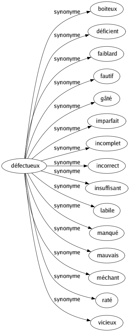 Synonyme de Défectueux : Boiteux Déficient Faiblard Fautif Gâté Imparfait Incomplet Incorrect Insuffisant Labile Manqué Mauvais Méchant Raté Vicieux 