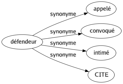 Synonyme de Défendeur : Appelé Convoqué Intimé Cite 