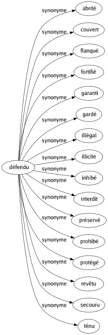 Synonyme de Défendu : Abrité Couvert Flanqué Fortifié Garanti Gardé Illégal Illicite Inhibé Interdit Préservé Prohibé Protégé Revêtu Secouru Ténu 