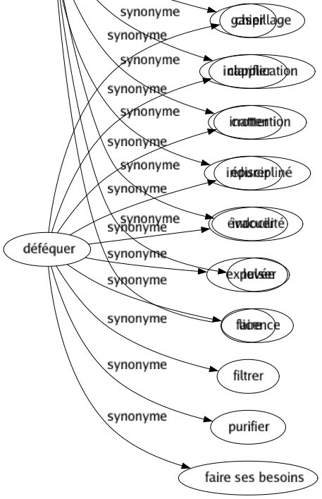 Synonyme de Déféquer : Chier Clarifier Crotter Épurer Évacuer Expulser Faire Filtrer Purifier Faire ses besoins 