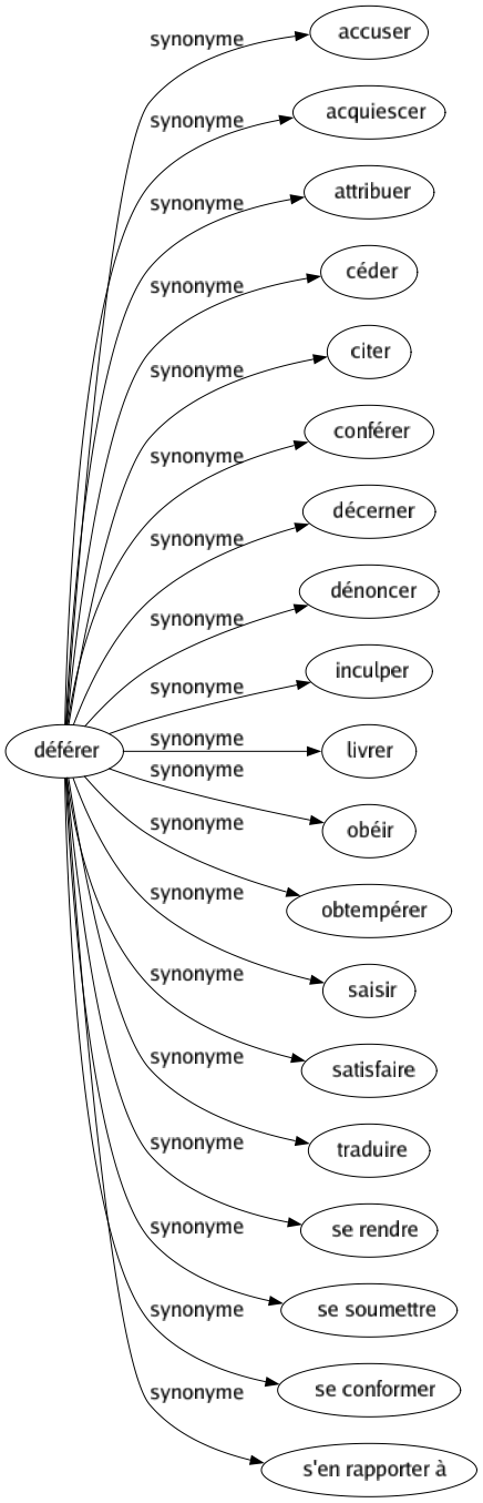 Synonyme de Déférer : Accuser Acquiescer Attribuer Céder Citer Conférer Décerner Dénoncer Inculper Livrer Obéir Obtempérer Saisir Satisfaire Traduire Se rendre Se soumettre Se conformer S'en rapporter à 