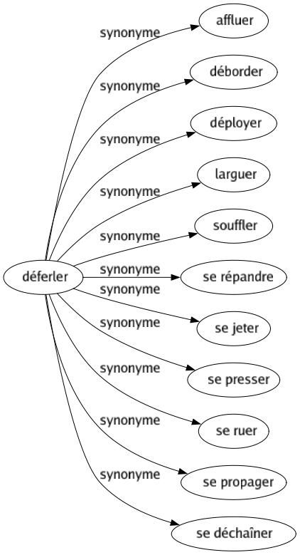 Synonyme de Déferler : Affluer Déborder Déployer Larguer Souffler Se répandre Se jeter Se presser Se ruer Se propager Se déchaîner 