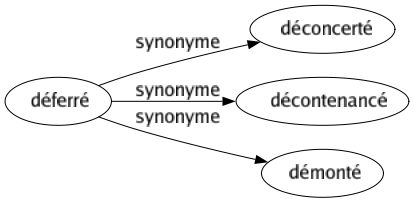 Synonyme de Déferré : Déconcerté Décontenancé Démonté 