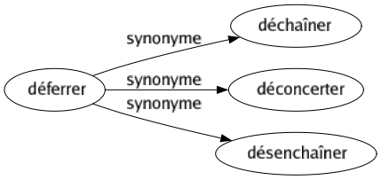 Synonyme de Déferrer : Déchaîner Déconcerter Désenchaîner 