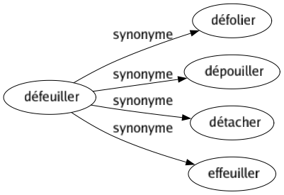 Synonyme de Défeuiller : Défolier Dépouiller Détacher Effeuiller 