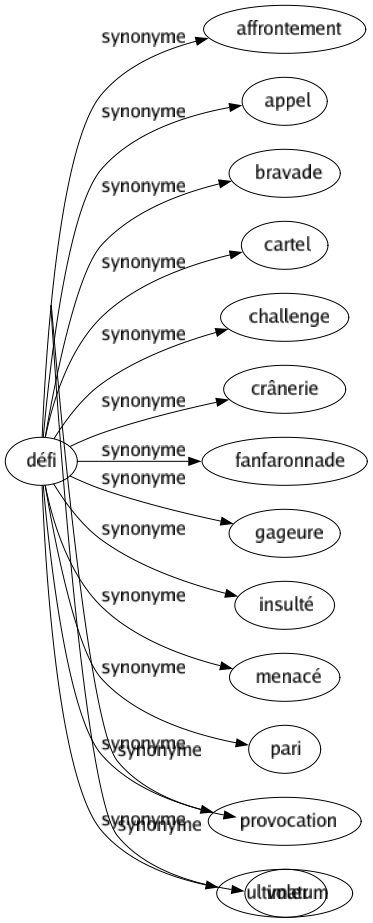 Synonyme de Défi : Affrontement Appel Bravade Cartel Challenge Crânerie Fanfaronnade Gageure Insulté Menacé Pari Provocation Ultimatum 