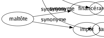 Synonyme de Déficience : Asthénie Carence Débilité Défaillance Défaut Faiblesse Fragilité Handicap Imperfection Indigence Insuffisance Lacune Limité Manqué Néant Nullité Pauvreté Rareté Taré 