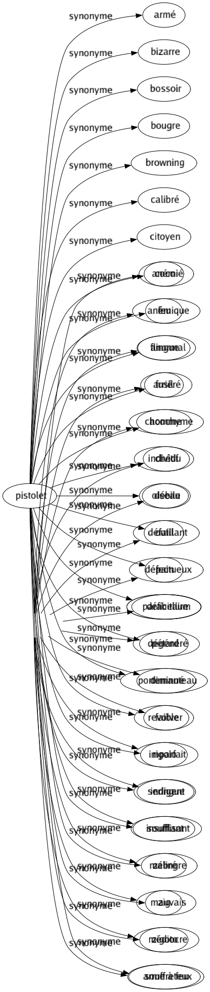 Synonyme de Déficient : Anémié Anémique Anormal Arriéré Cacochyme Chétif Débile Défaillant Défectueux Déficitaire Dégénéré Diminué Faible Imparfait Indigent Insuffisant Malingre Mauvais Médiocre Souffreteux 