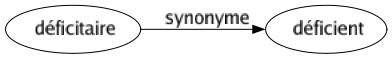 Synonyme de Déficitaire : Déficient 