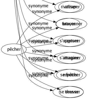 Synonyme de Défier : Affronter Appeler Attaquer Braver Challenger Désarmer Inviter Menacer Narguer Provoquer Résister Risquer Rivaliser Tutoyer S'opposer S'attaquer Se frotter Se dresser 