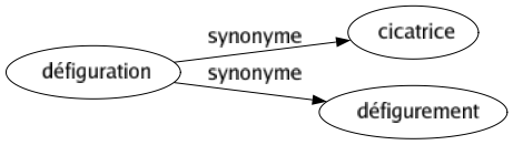 Synonyme de Défiguration : Cicatrice Défigurement 