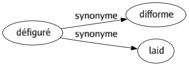 Synonyme de Défiguré : Difforme Laid 