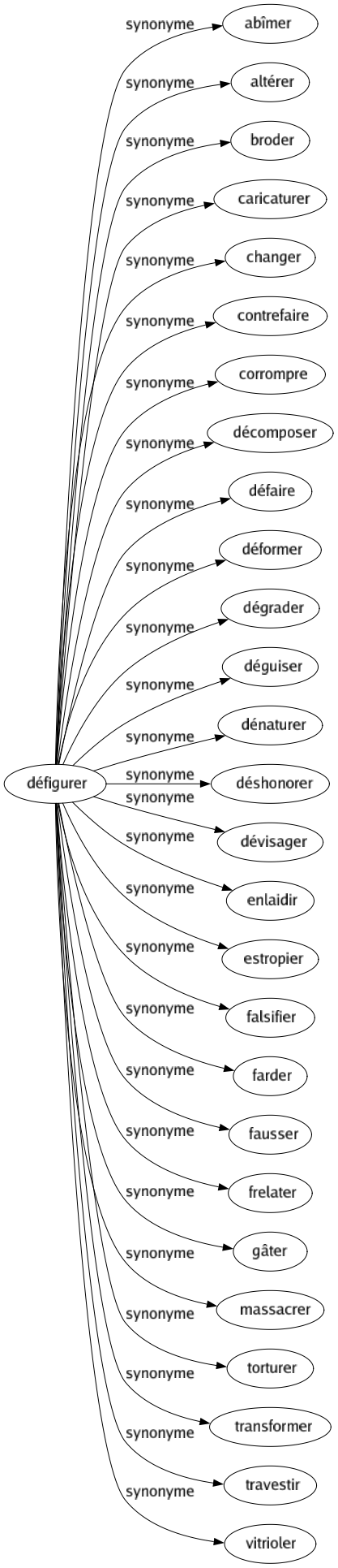 Synonyme de Défigurer : Abîmer Altérer Broder Caricaturer Changer Contrefaire Corrompre Décomposer Défaire Déformer Dégrader Déguiser Dénaturer Déshonorer Dévisager Enlaidir Estropier Falsifier Farder Fausser Frelater Gâter Massacrer Torturer Transformer Travestir Vitrioler 