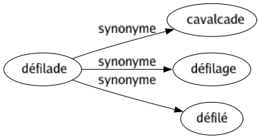 Synonyme de Défilade : Cavalcade Défilage Défilé 