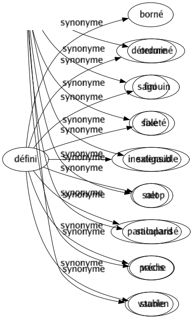 Synonyme de Défini : Borné Déterminé Fini Fixé Inextensible Net Particularisé Précis Stable 
