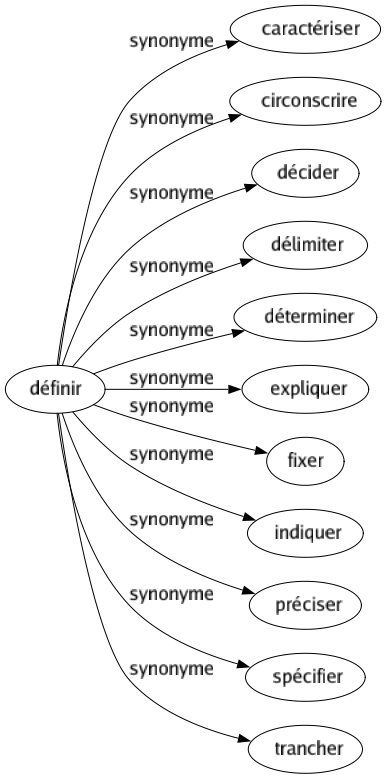 Synonyme de Définir : Caractériser Circonscrire Décider Délimiter Déterminer Expliquer Fixer Indiquer Préciser Spécifier Trancher 