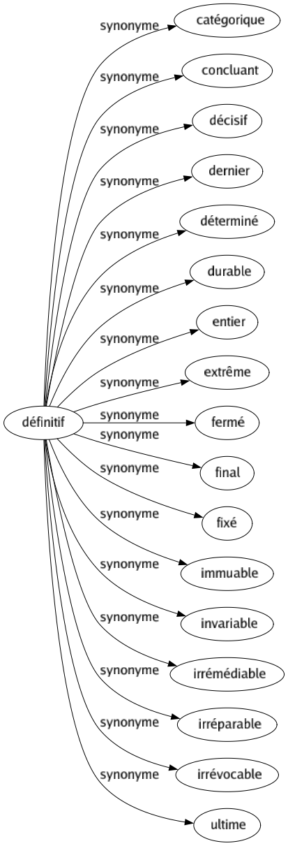 Synonyme de Définitif : Catégorique Concluant Décisif Dernier Déterminé Durable Entier Extrême Fermé Final Fixé Immuable Invariable Irrémédiable Irréparable Irrévocable Ultime 