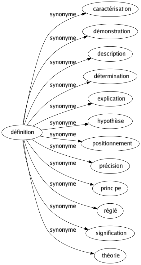 Synonyme de Définition : Caractérisation Démonstration Description Détermination Explication Hypothèse Positionnement Précision Principe Réglé Signification Théorie 