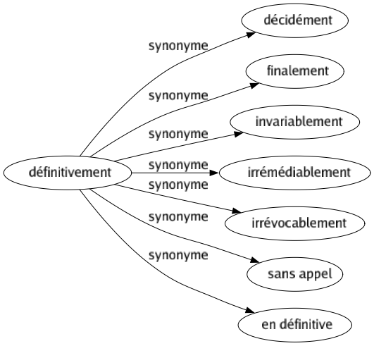 Synonyme de Définitivement : Décidément Finalement Invariablement Irrémédiablement Irrévocablement Sans appel En définitive 