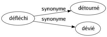 Synonyme de Défléchi : Détourné Dévié 