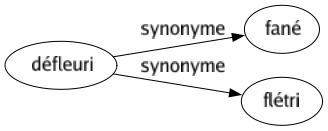 Synonyme de Défleuri : Fané Flétri 