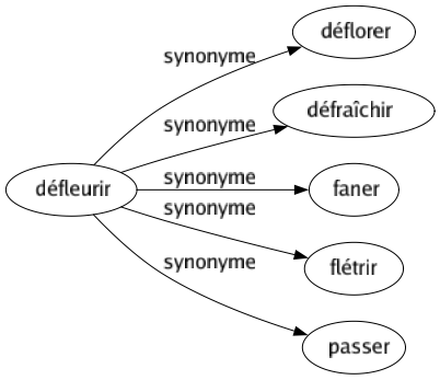 Synonyme de Défleurir : Déflorer Défraîchir Faner Flétrir Passer 