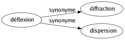 Synonyme de Déflexion : Diffraction Dispersion 