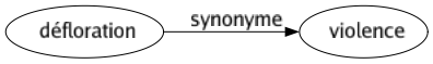 Synonyme de Défloration : Violence 