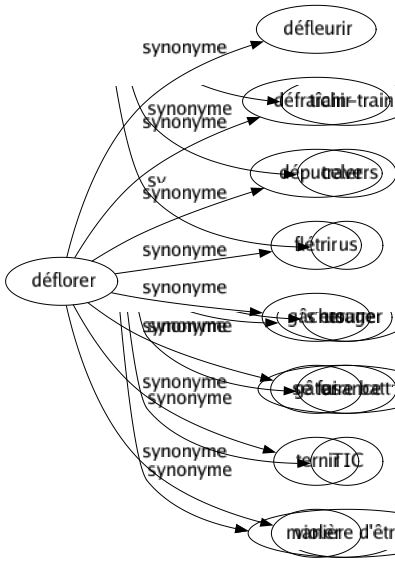 Synonyme de Déflorer : Défleurir Défraîchir Dépuceler Flétrir Gâcher Gâter Ternir Violer 