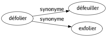 Synonyme de Défolier : Défeuiller Exfolier 