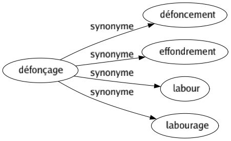 Synonyme de Défonçage : Défoncement Effondrement Labour Labourage 