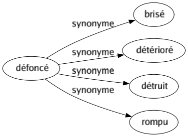 Synonyme de Défoncé : Brisé Détérioré Détruit Rompu 