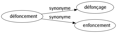 Synonyme de Défoncement : Défonçage Enfoncement 