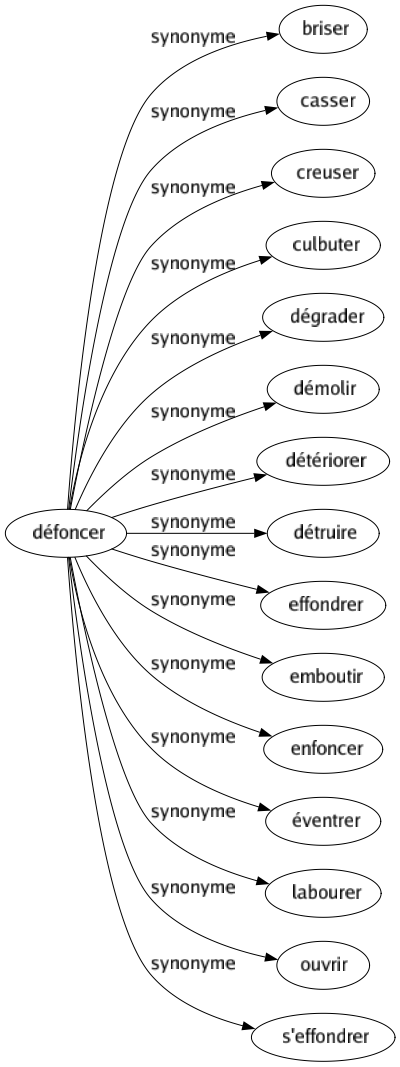 Synonyme de Défoncer : Briser Casser Creuser Culbuter Dégrader Démolir Détériorer Détruire Effondrer Emboutir Enfoncer Éventrer Labourer Ouvrir S'effondrer 