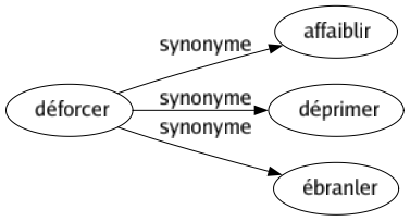 Synonyme de Déforcer : Affaiblir Déprimer Ébranler 