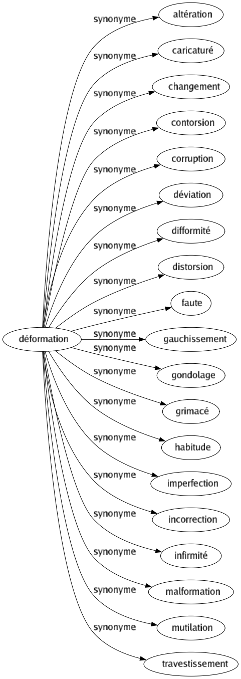 Synonyme de Déformation : Altération Caricaturé Changement Contorsion Corruption Déviation Difformité Distorsion Faute Gauchissement Gondolage Grimacé Habitude Imperfection Incorrection Infirmité Malformation Mutilation Travestissement 