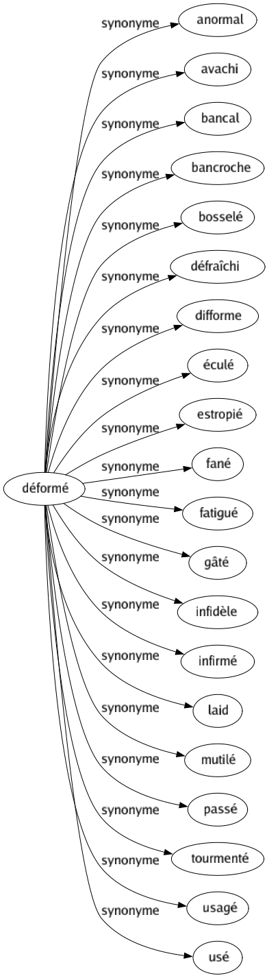 Synonyme de Déformé : Anormal Avachi Bancal Bancroche Bosselé Défraîchi Difforme Éculé Estropié Fané Fatigué Gâté Infidèle Infirmé Laid Mutilé Passé Tourmenté Usagé Usé 