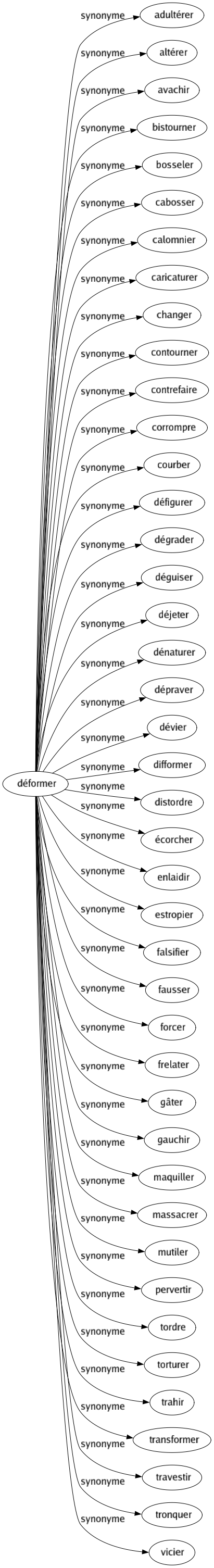 Synonyme de Déformer : Adultérer Altérer Avachir Bistourner Bosseler Cabosser Calomnier Caricaturer Changer Contourner Contrefaire Corrompre Courber Défigurer Dégrader Déguiser Déjeter Dénaturer Dépraver Dévier Difformer Distordre Écorcher Enlaidir Estropier Falsifier Fausser Forcer Frelater Gâter Gauchir Maquiller Massacrer Mutiler Pervertir Tordre Torturer Trahir Transformer Travestir Tronquer Vicier 