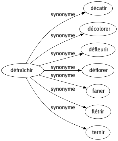Synonyme de Défraîchir : Décatir Décolorer Défleurir Déflorer Faner Flétrir Ternir 