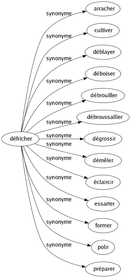 Synonyme de Défricher : Arracher Cultiver Déblayer Déboiser Débrouiller Débroussailler Dégrossir Démêler Éclaircir Essarter Former Polir Préparer 