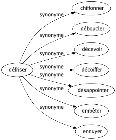 Synonyme de Défriser : Chiffonner Déboucler Décevoir Décoiffer Désappointer Embêter Ennuyer 