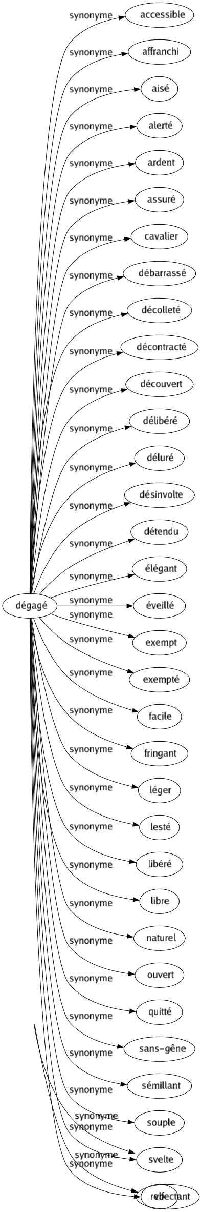 Synonyme de Dégagé : Accessible Affranchi Aisé Alerté Ardent Assuré Cavalier Débarrassé Décolleté Décontracté Découvert Délibéré Déluré Désinvolte Détendu Élégant Éveillé Exempt Exempté Facile Fringant Léger Lesté Libéré Libre Naturel Ouvert Quitté Sans-gêne Sémillant Souple Svelte Vif 