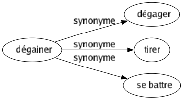 Synonyme de Dégainer : Dégager Tirer Se battre 