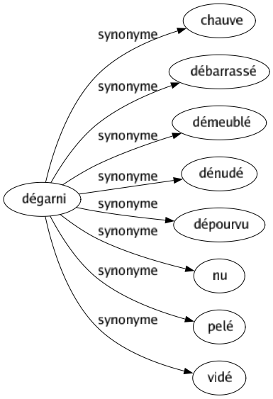 Synonyme de Dégarni : Chauve Débarrassé Démeublé Dénudé Dépourvu Nu Pelé Vidé 